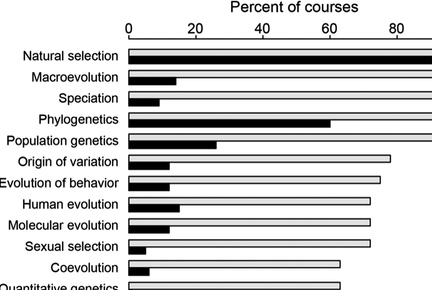 This is a chart showing percent of courses