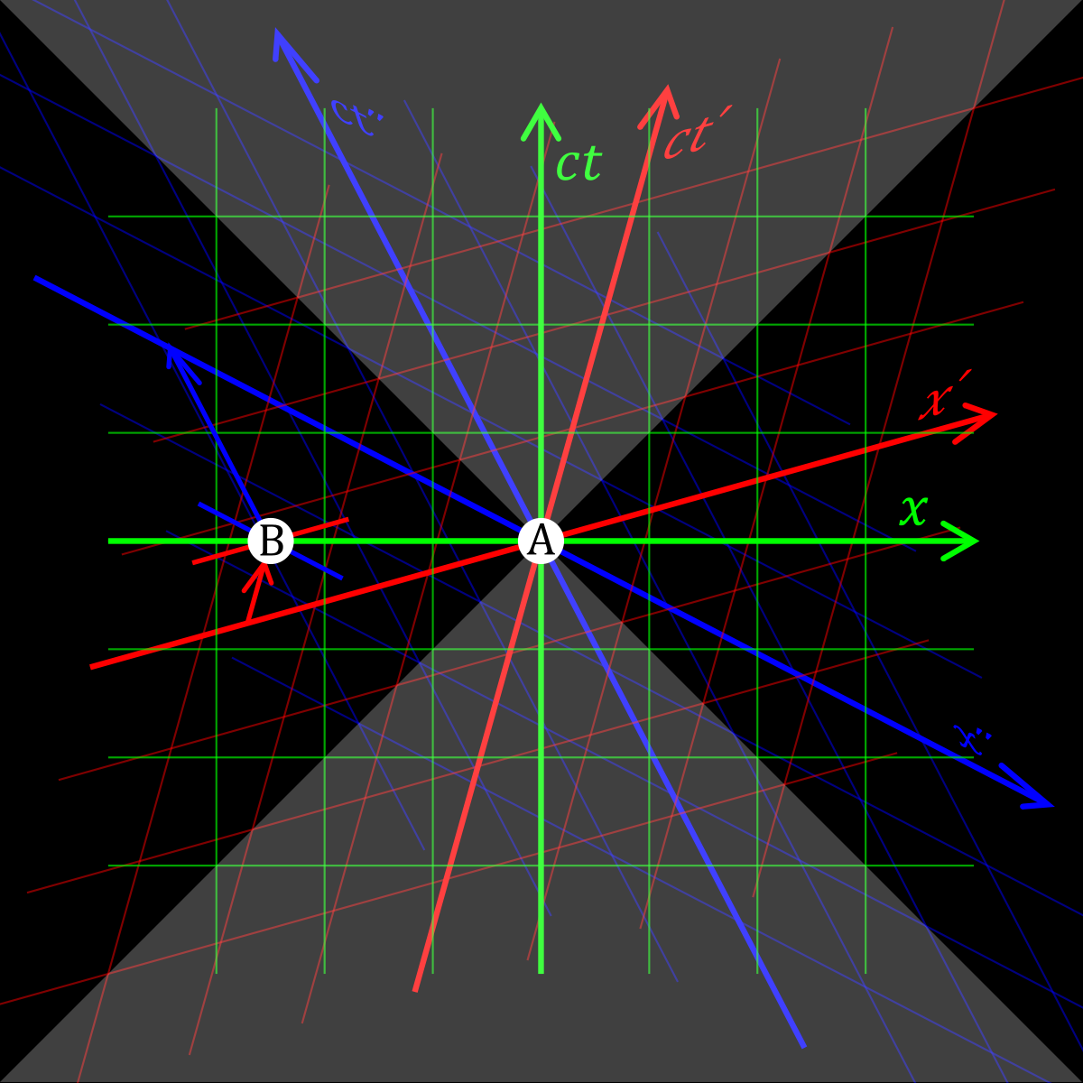 graphic of three colored reference frames are associated to three different observers in relative motion along the x axis.